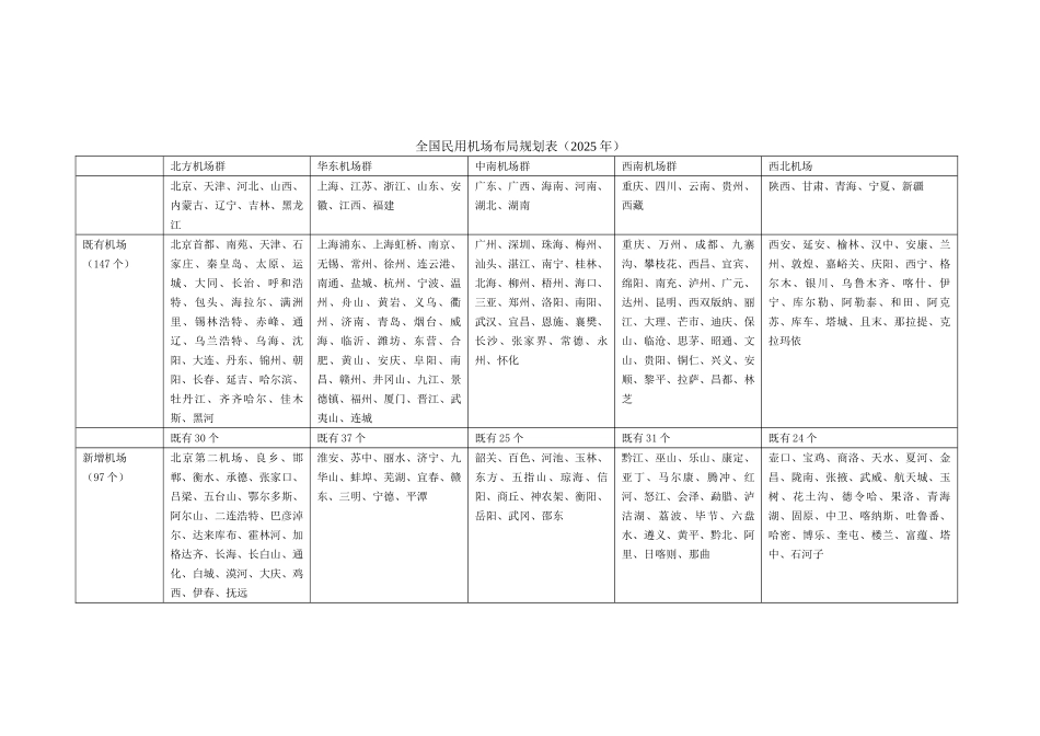 全国民用机场布局规划表2025年_第1页
