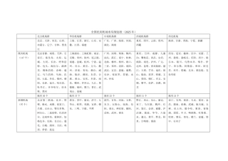 全国民用机场布局规划表2025年