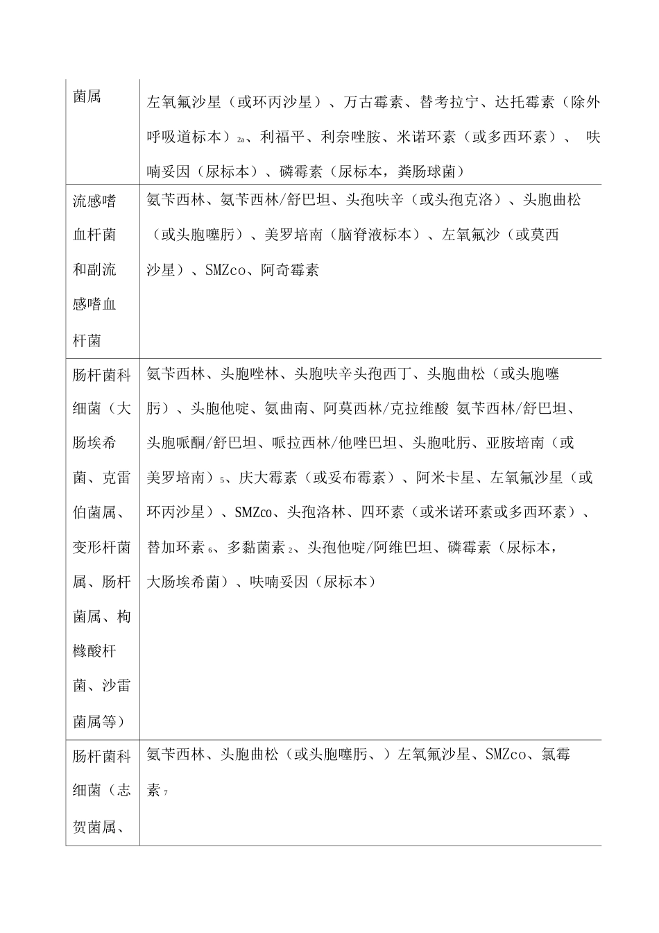 全国细菌耐药监测网监测药物_第2页