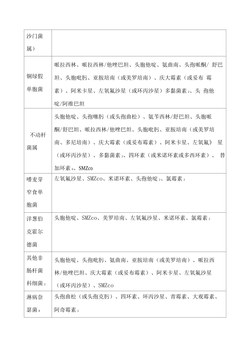 全国细菌耐药监测网监测药物_第3页