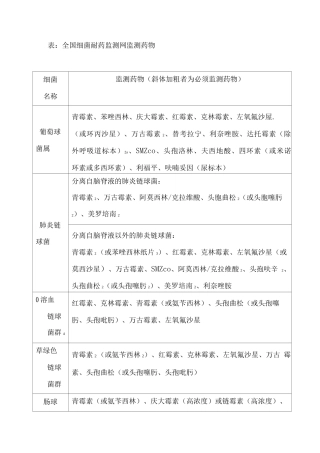 全国细菌耐药监测网监测药物