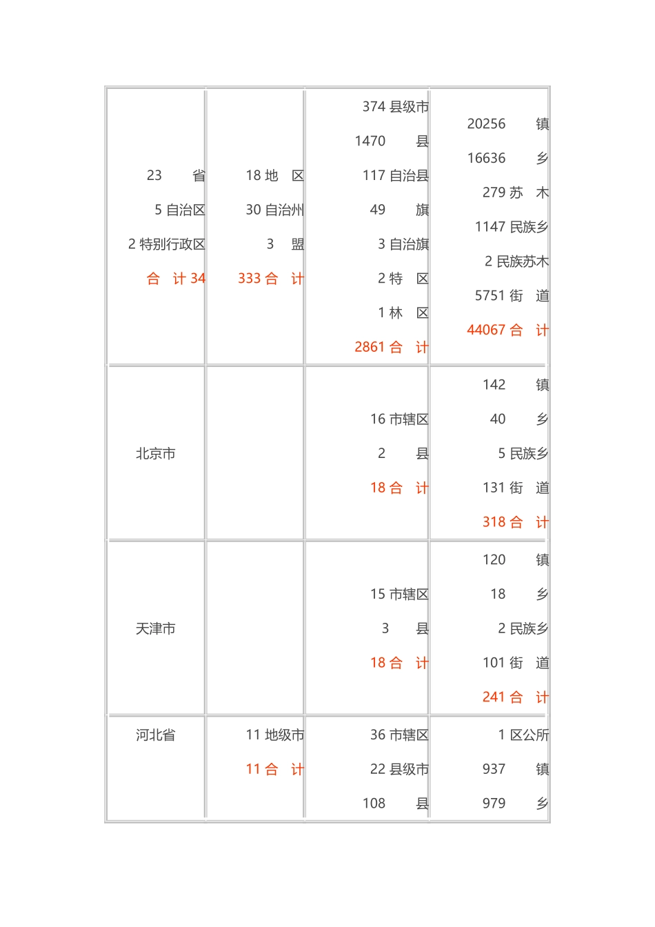 全国行政区数量统计表_第3页