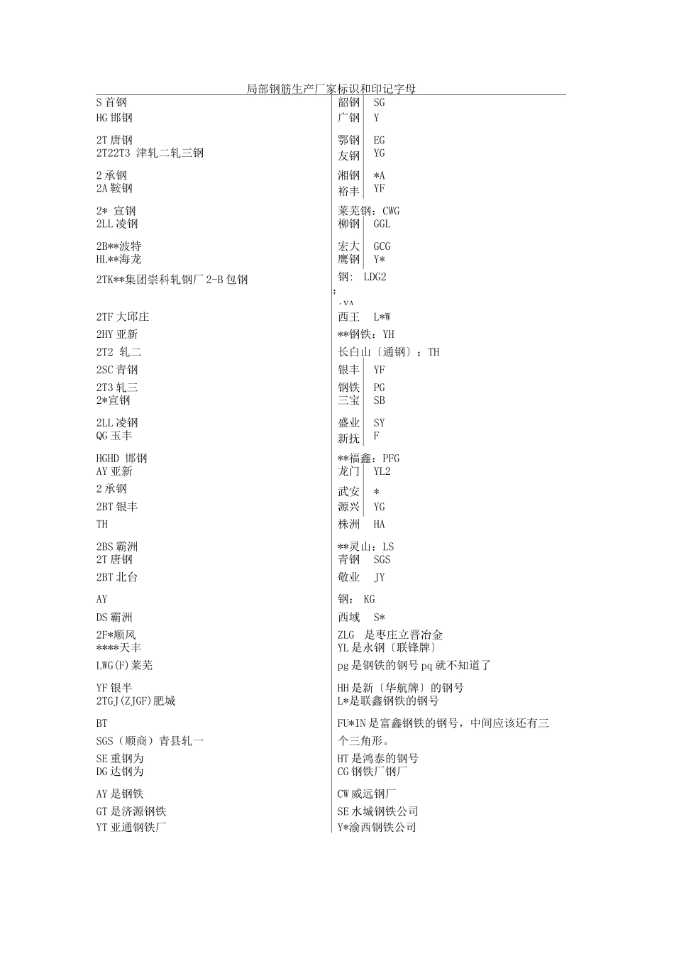 全国钢筋生产厂家标识和印记字母_第1页