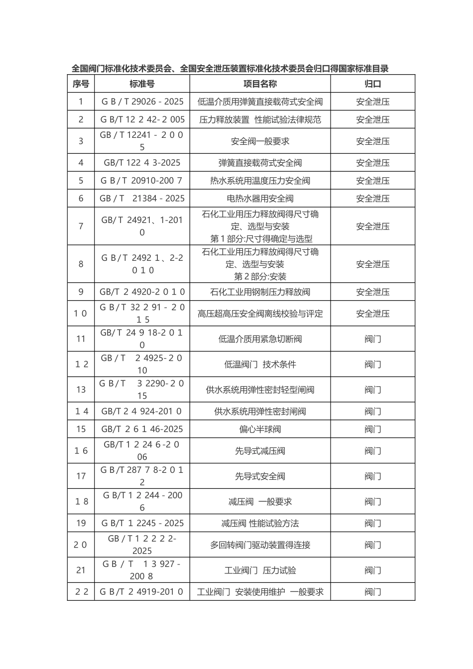 全国阀门行业标准大全_第1页
