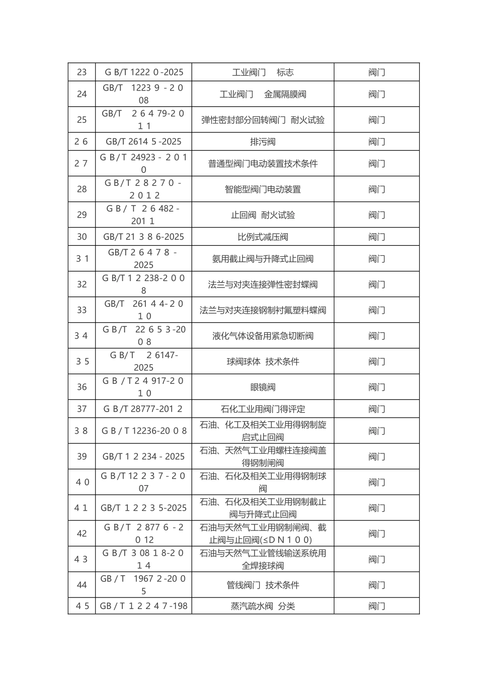 全国阀门行业标准大全_第2页