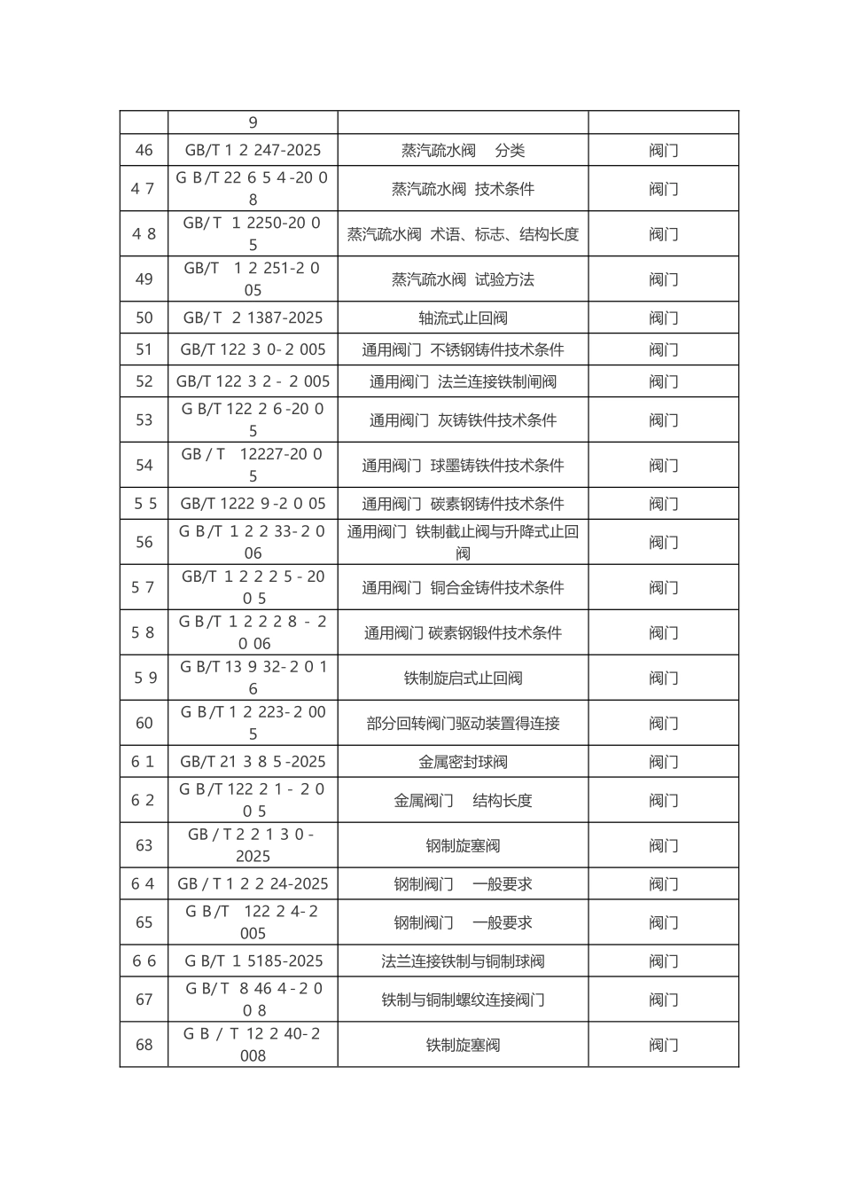 全国阀门行业标准大全_第3页
