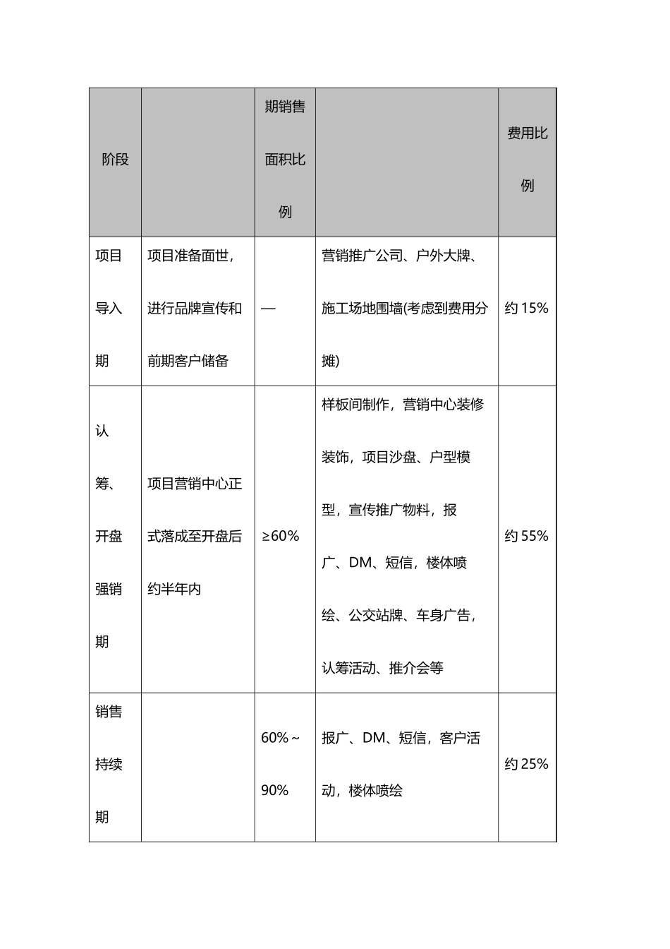 全面的营销费用明细_第3页