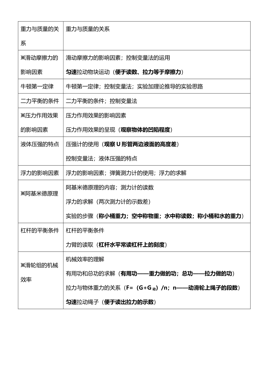 八年级下物理实验题归类_第3页