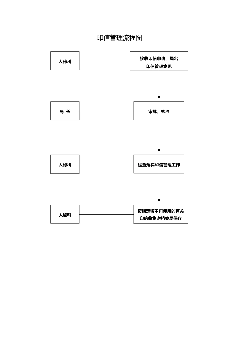 公务员办事流程图_第3页