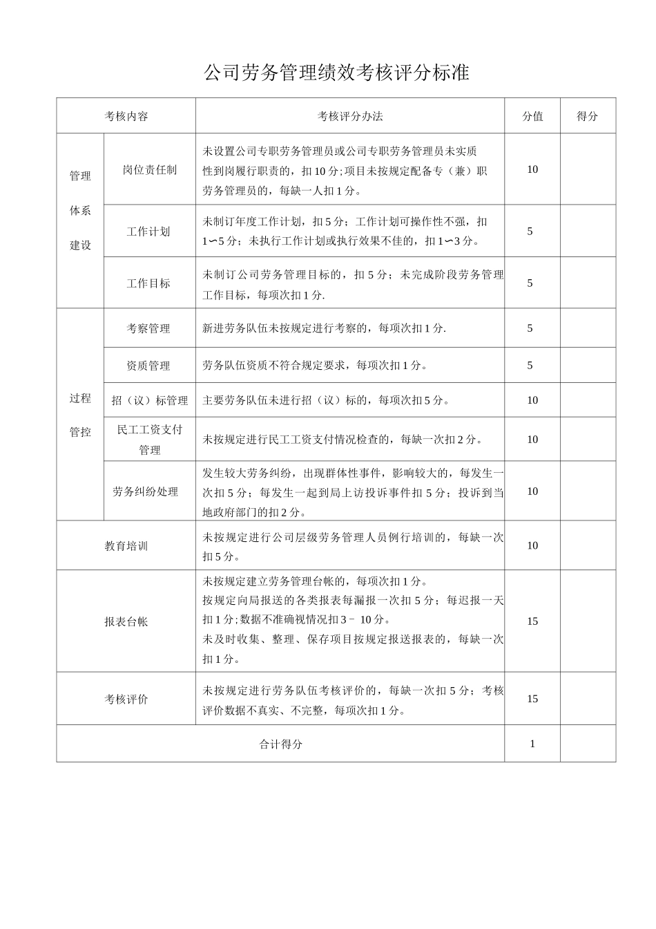 公司劳务管理绩效考核评分标准_第1页