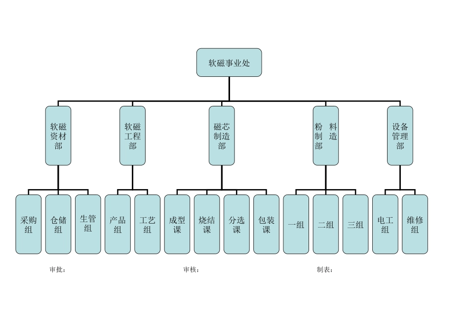 公司及一二三级部门组织架构_第3页