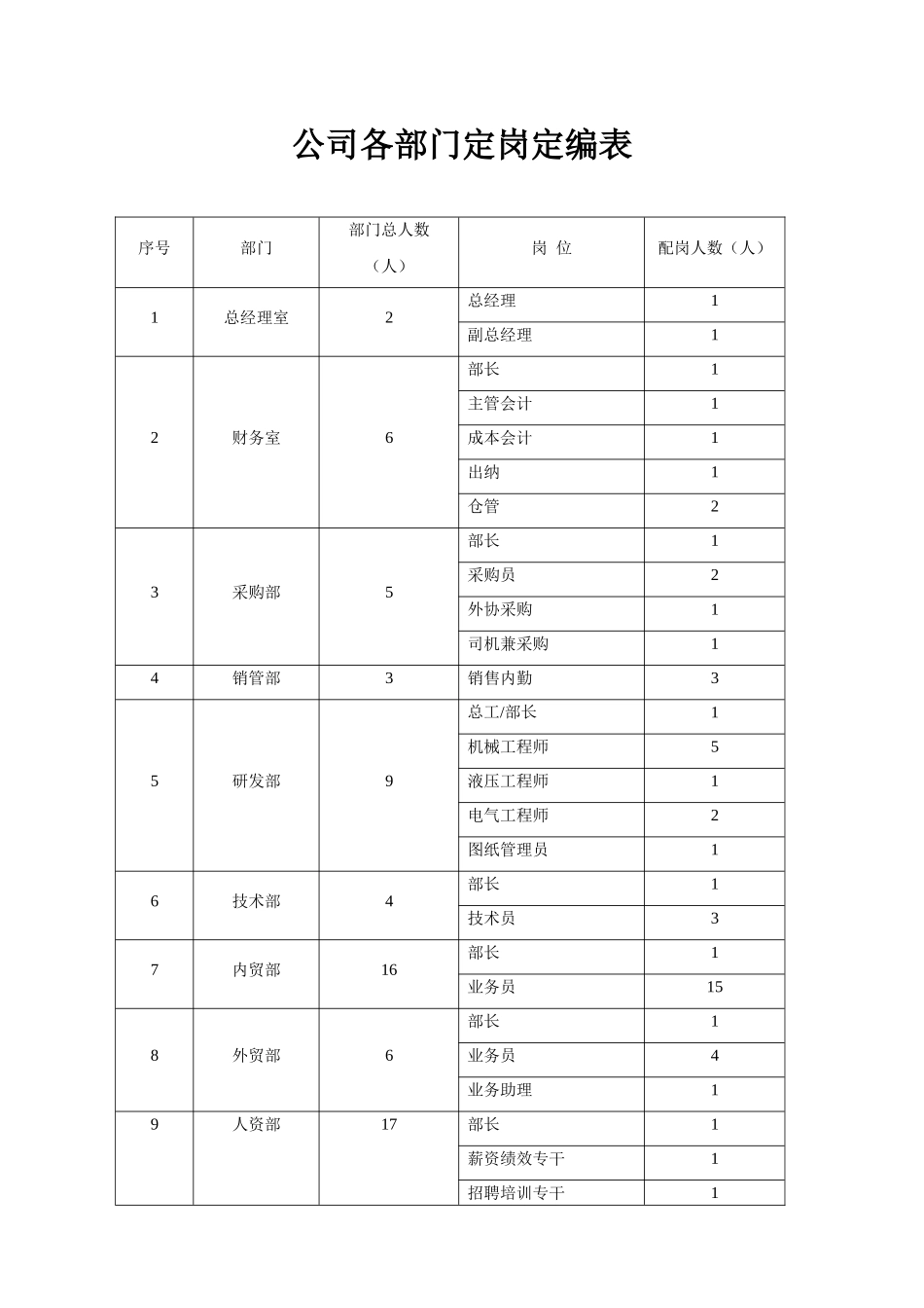 公司各部门定岗定编表_第1页