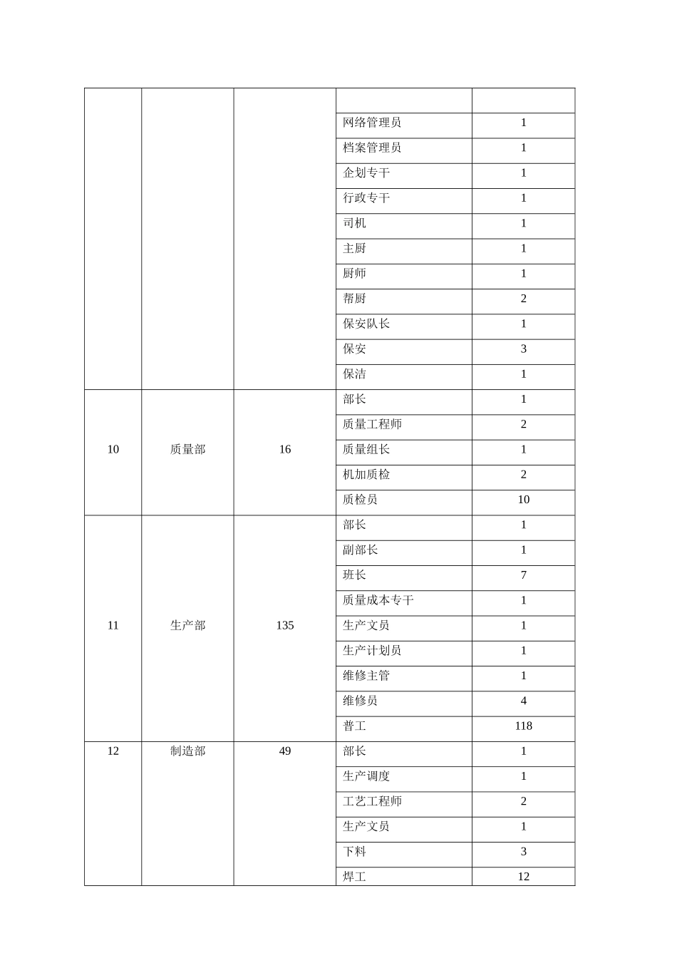 公司各部门定岗定编表_第2页