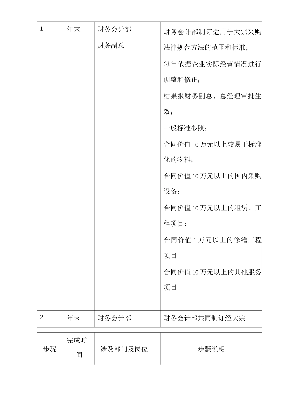 公司大宗采购管理_第2页