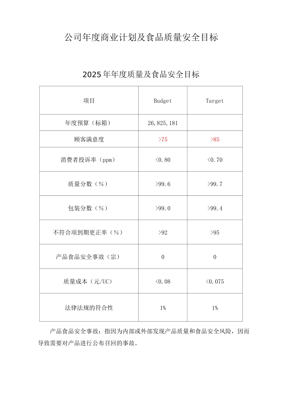 公司年度商业计划及质量食品安全目标_第1页