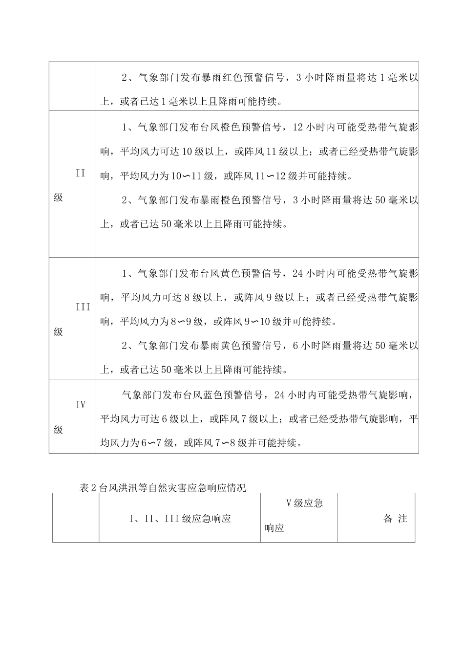 公司施工现场防汛防洪防台应急救援预案_第3页