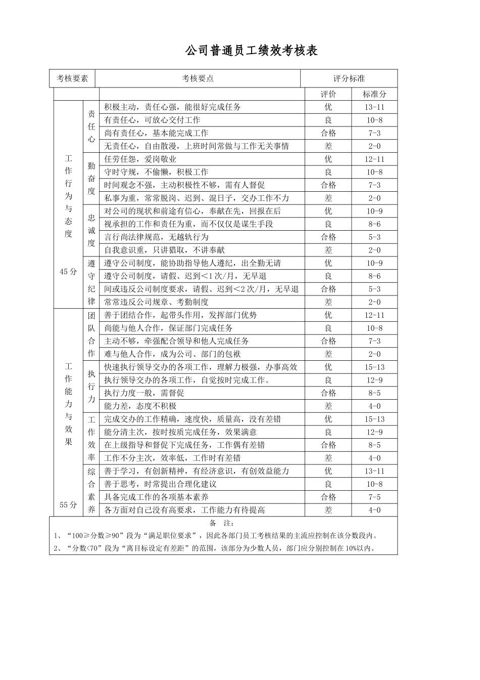 公司普通员工绩效考核表_第1页