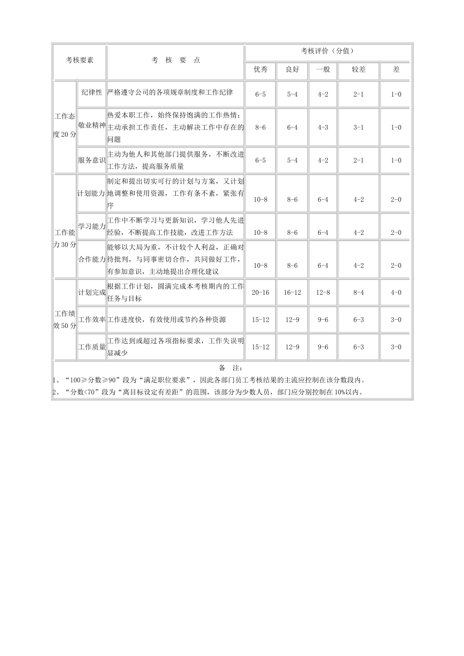 公司普通员工绩效考核表_第2页