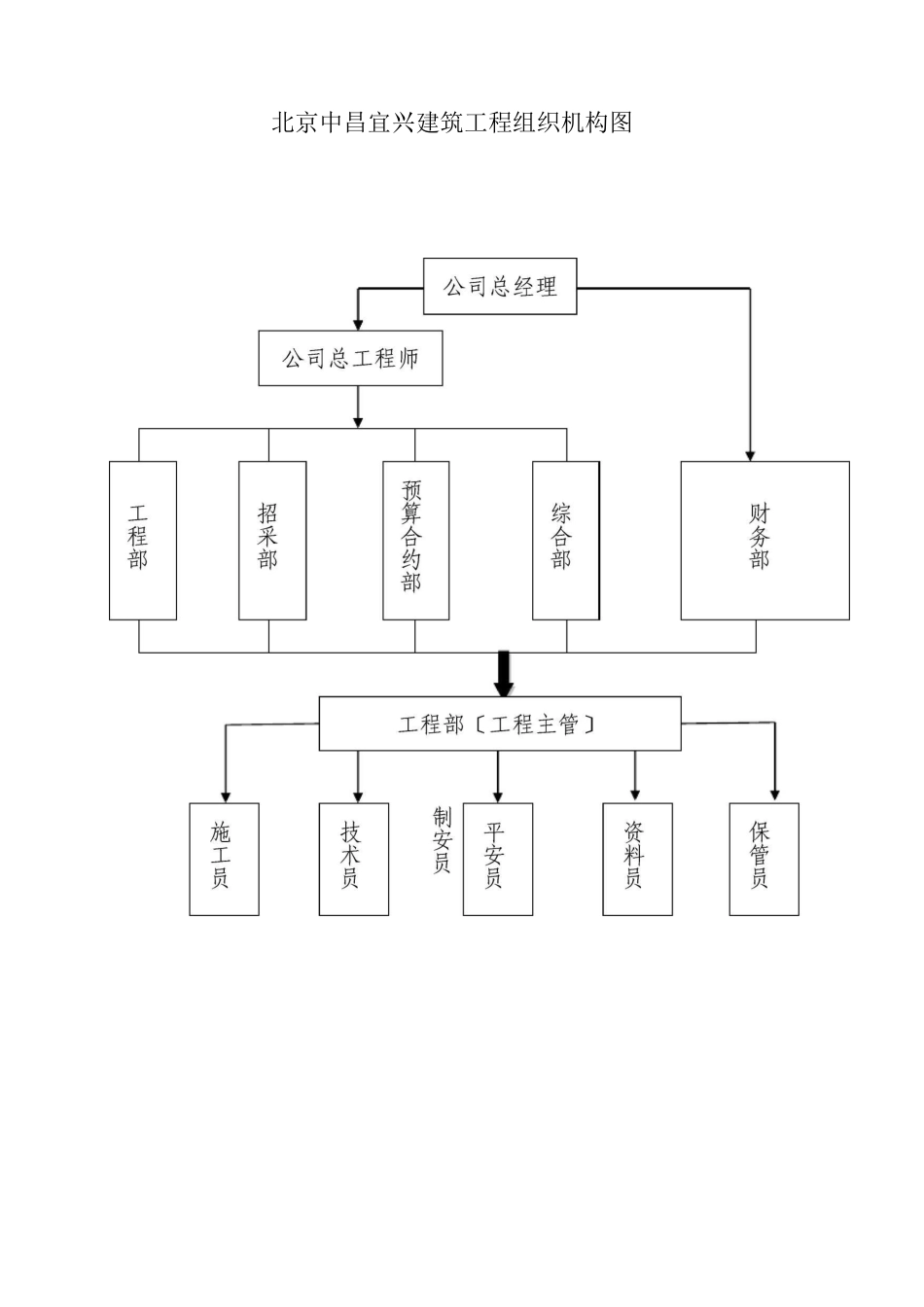 公司组织机构、部门设置及岗位职责_第2页