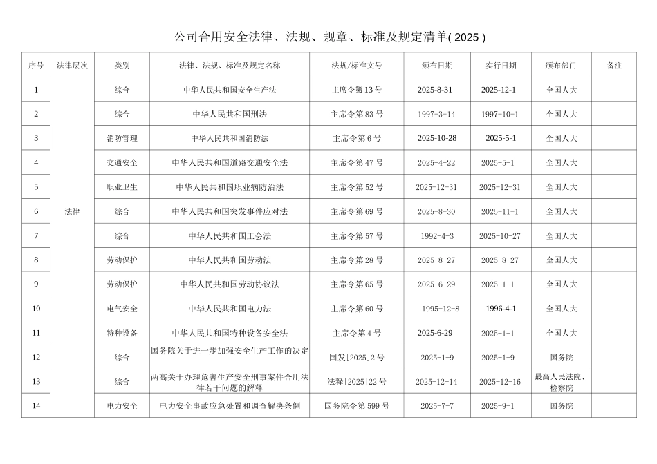公司适用安全法律法规规章标准及要求清单度_第1页