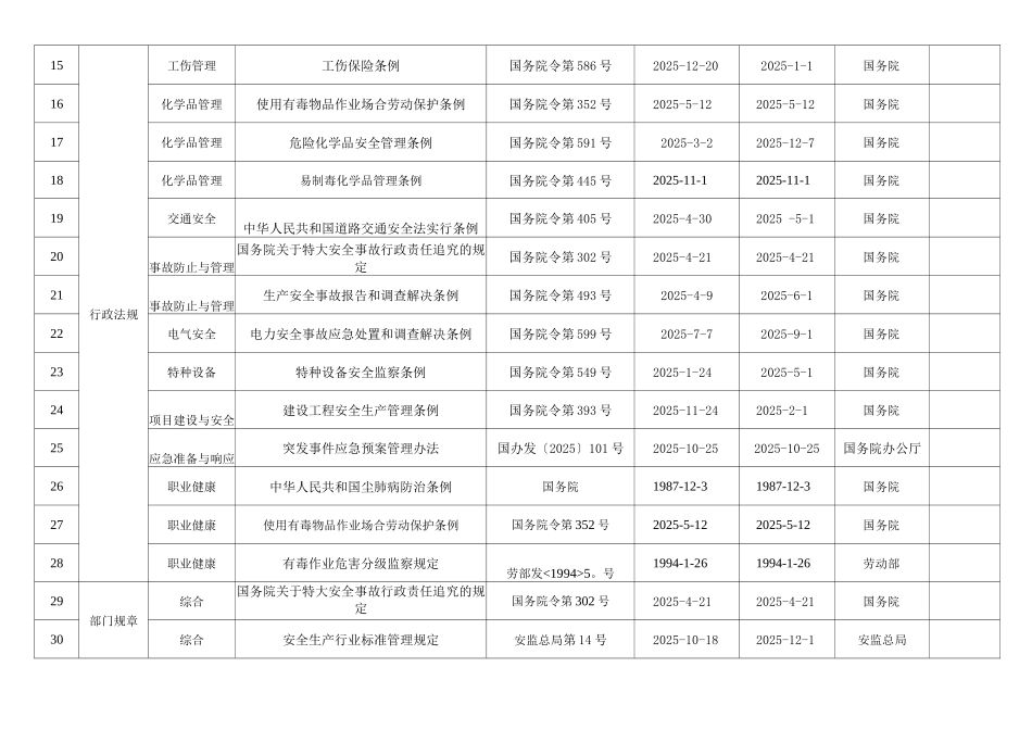 公司适用安全法律法规规章标准及要求清单度_第2页