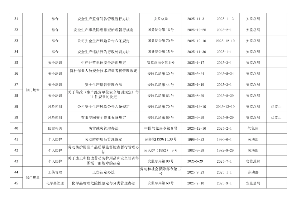 公司适用安全法律法规规章标准及要求清单度_第3页