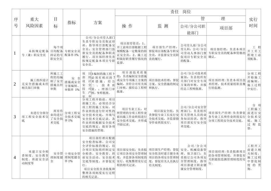 公司重大风险控制目标指标及管理方案提示点_第1页