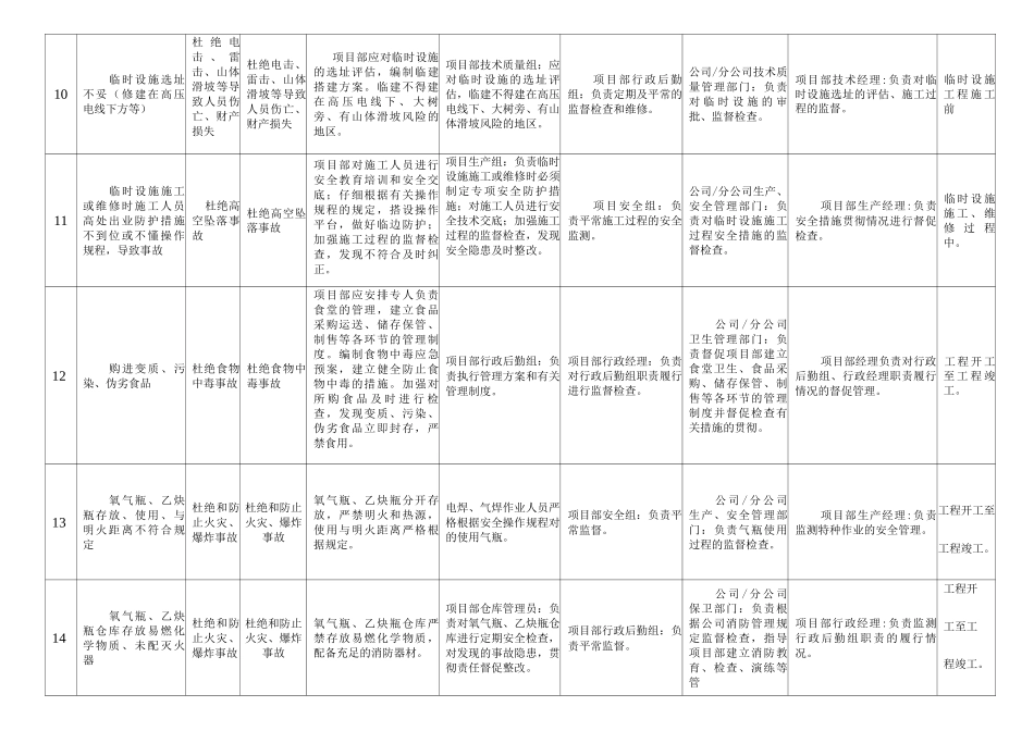 公司重大风险控制目标指标及管理方案提示点_第3页