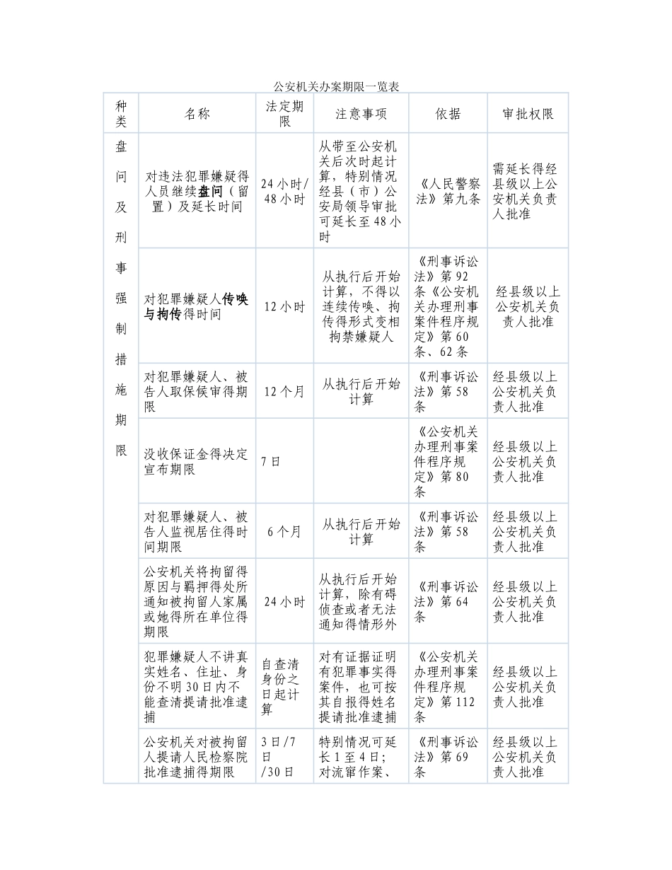 公安机关办案期限一览表_第1页