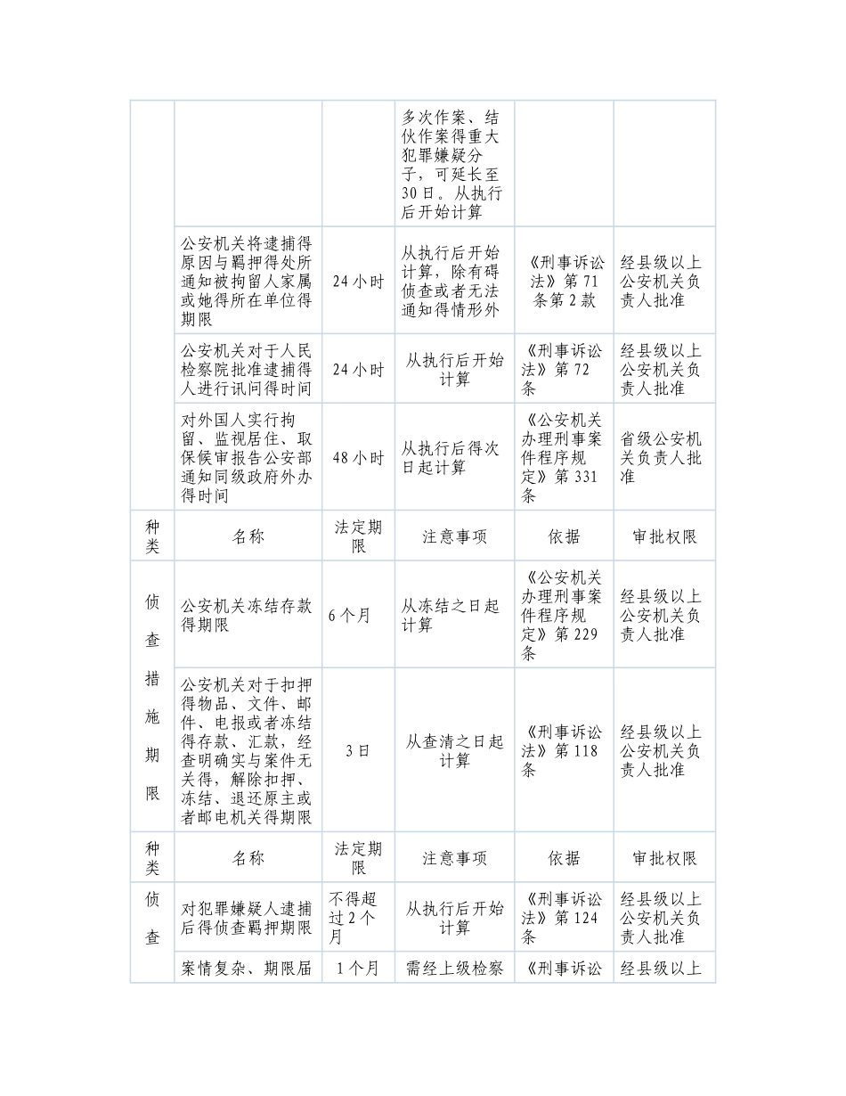 公安机关办案期限一览表_第2页
