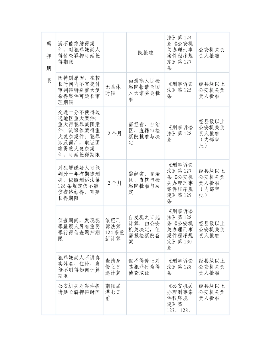 公安机关办案期限一览表_第3页