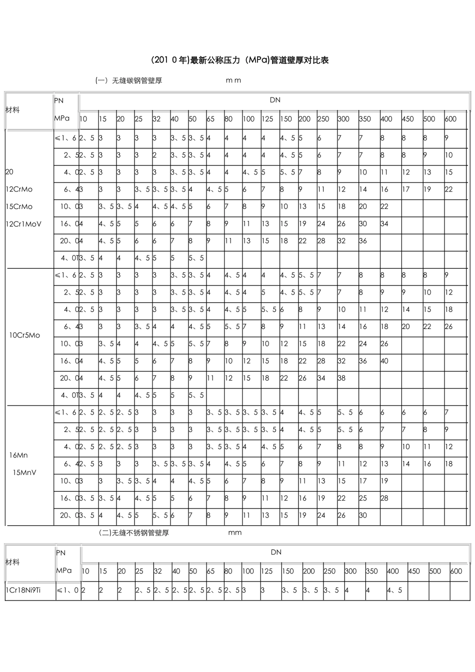 公称压力管道壁厚对照表_第1页