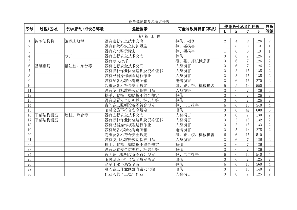 公路、高速路、危险源辨识及风险评价表_第1页