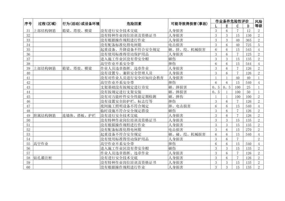 公路、高速路、危险源辨识及风险评价表_第2页