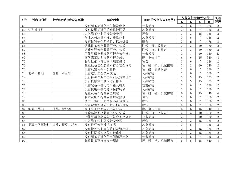公路、高速路、危险源辨识及风险评价表_第3页
