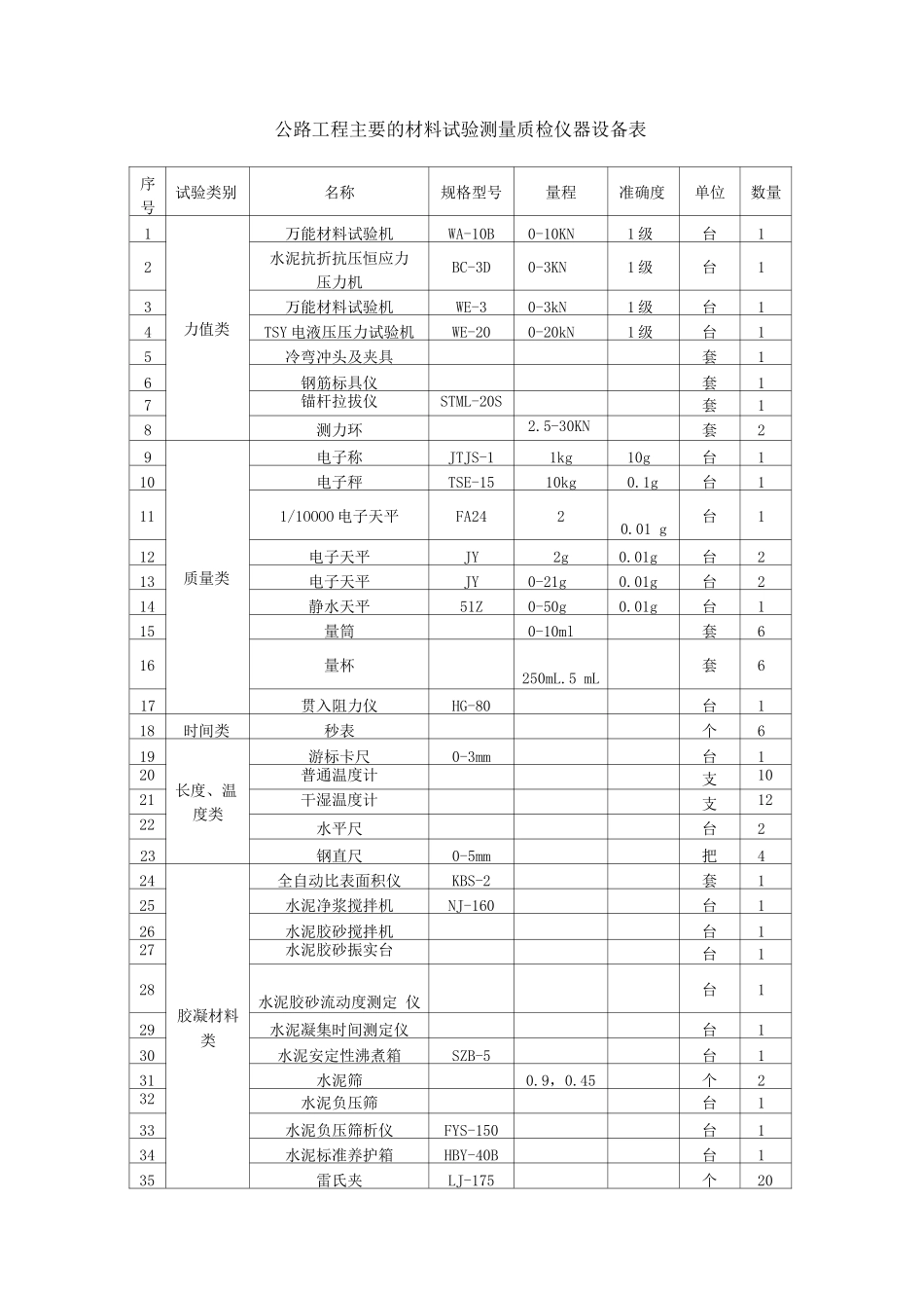 公路工程主要的材料试验测量质检仪器设备表_第1页