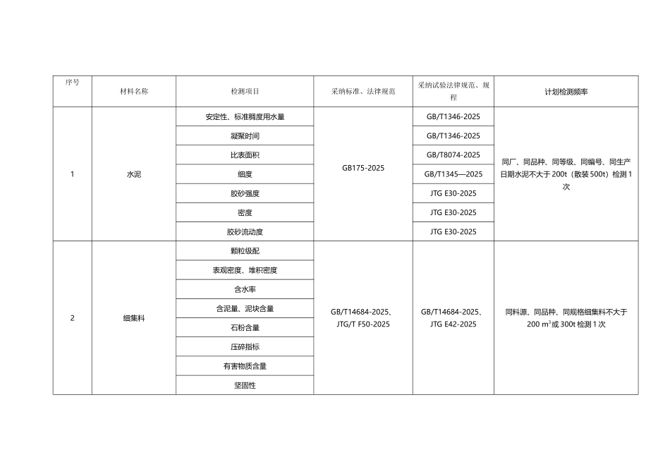 公路工程原材料检测项目、频率_第2页