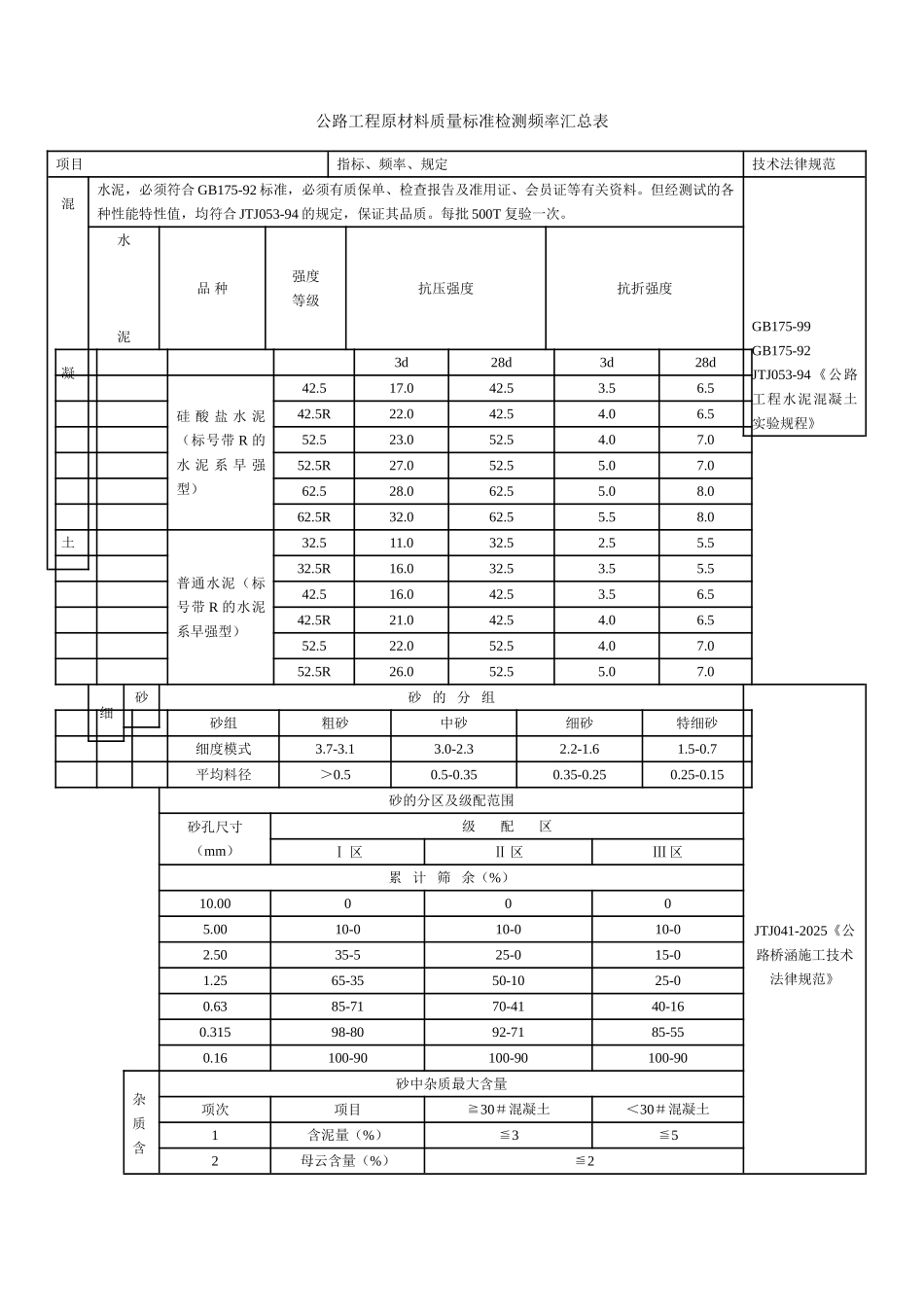 公路工程原材料质量标准检测频率汇总表_第1页