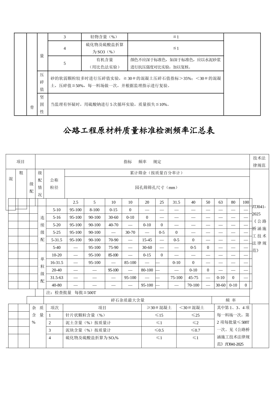 公路工程原材料质量标准检测频率汇总表_第2页