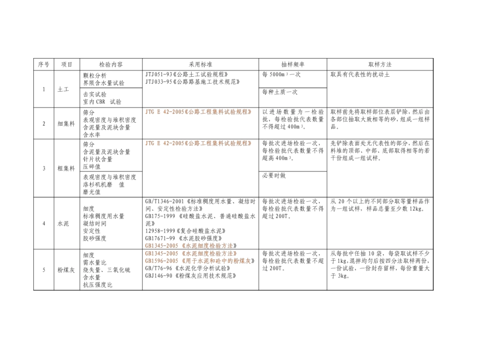 公路工程试验检测频率一览表_第1页