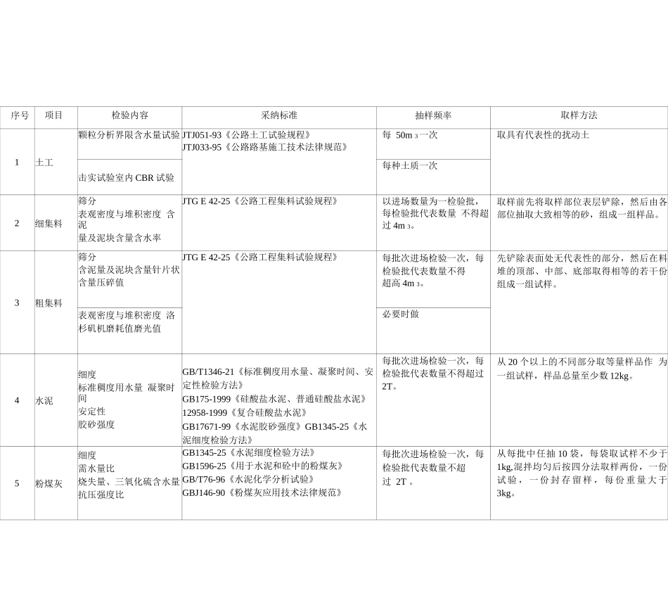 公路工程试验项目及检测频率一览表_第1页