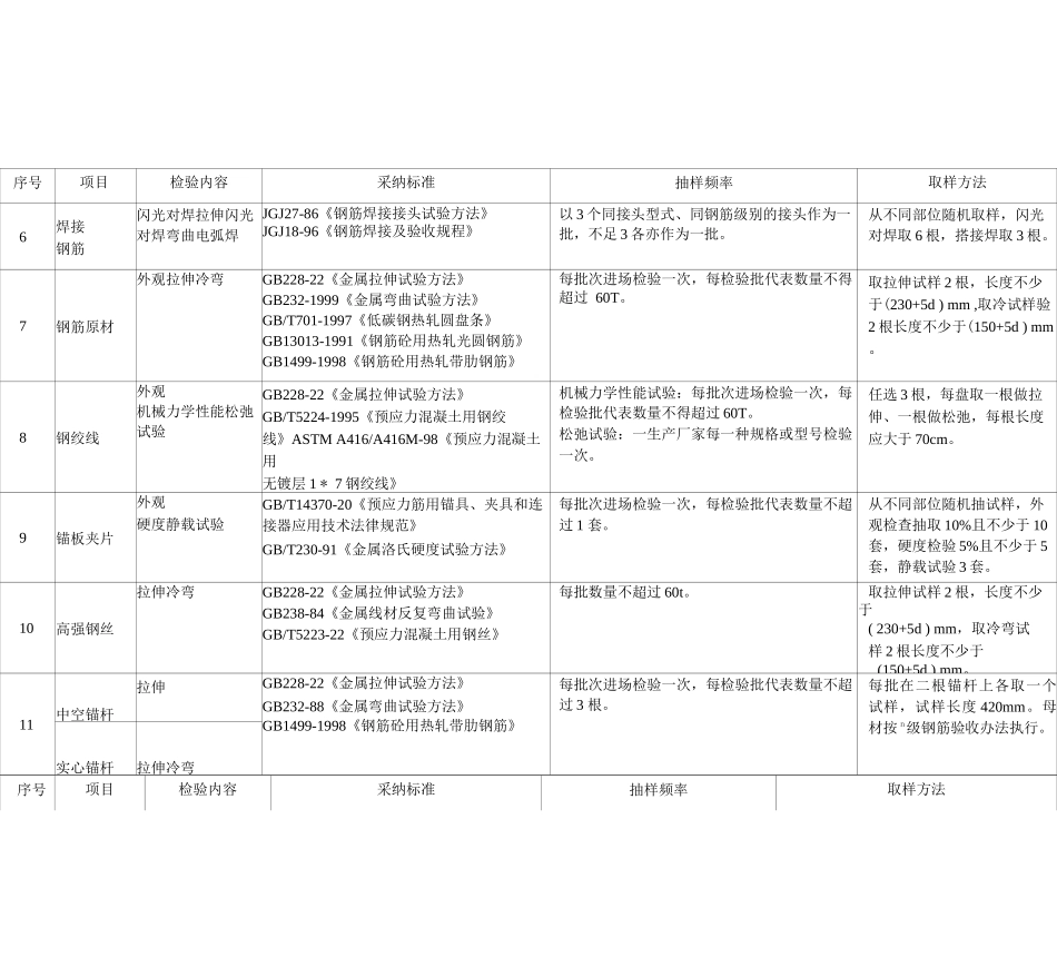 公路工程试验项目及检测频率一览表_第2页