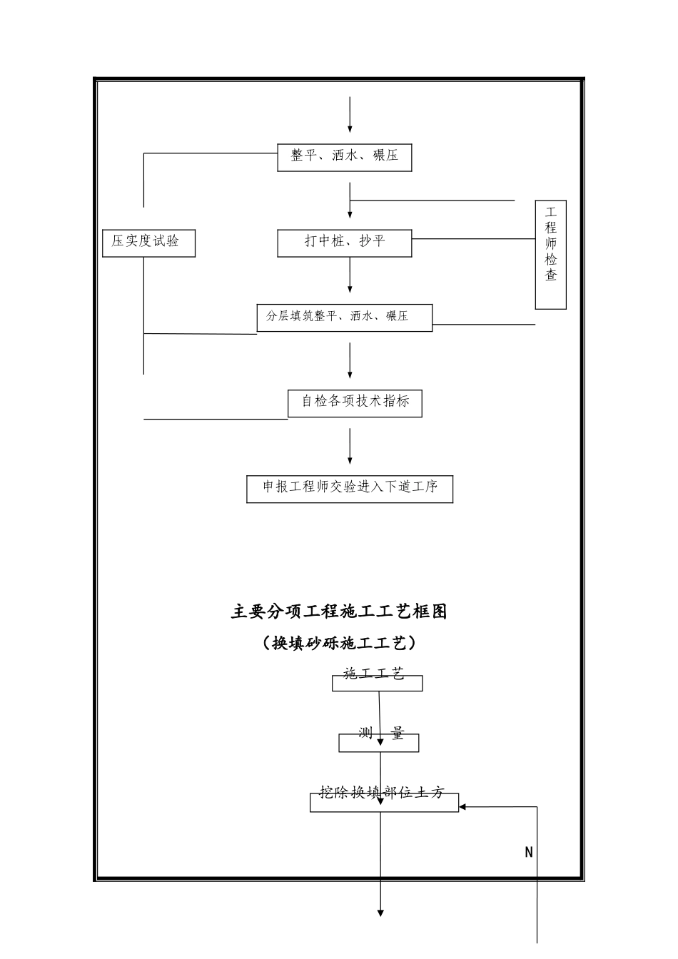公路桥涵主要施工工艺图框_第3页
