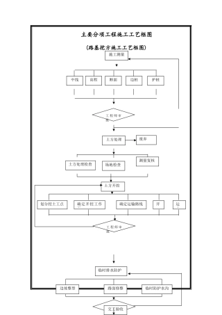 公路桥涵主要施工工艺图框