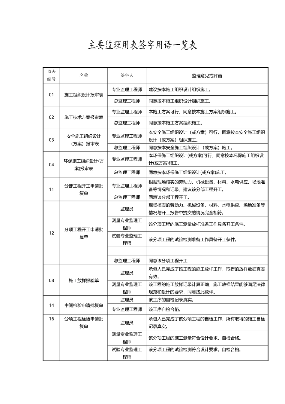 公路监理签字大全_第2页