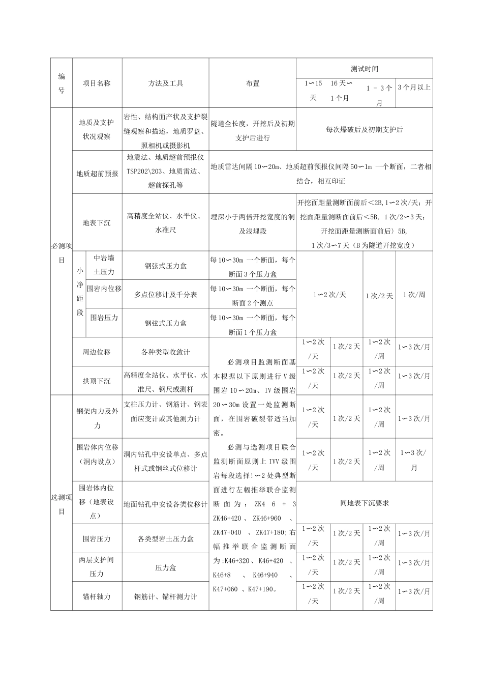 公路隧道监控量测方案_第2页