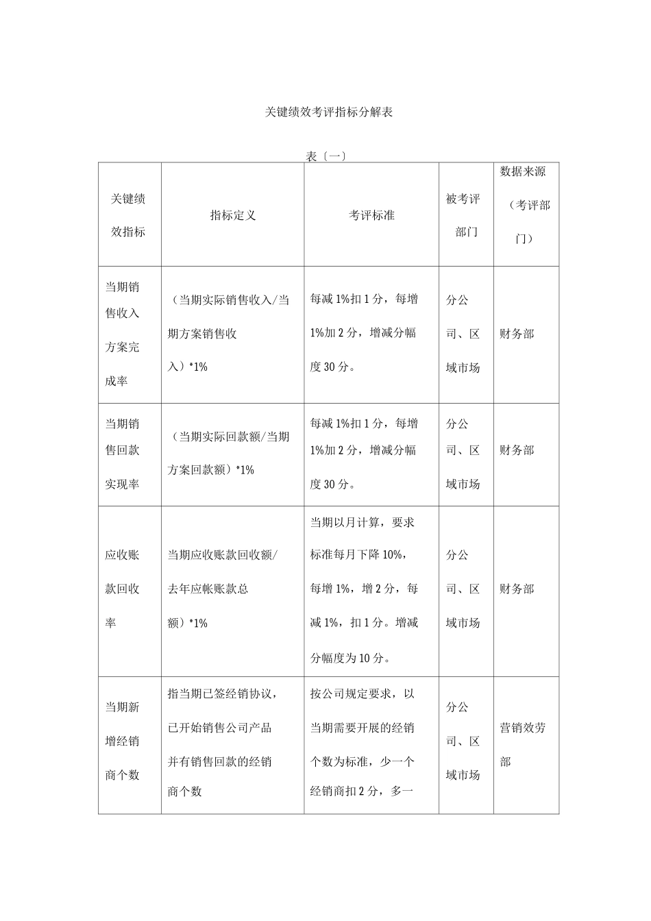 关键绩效考评指标分解表_第1页