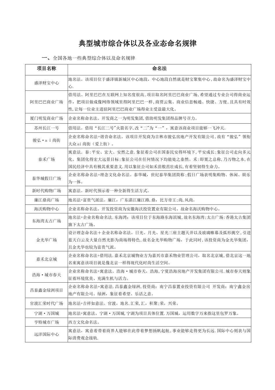 典型城市综合体各业态命名规律_第1页