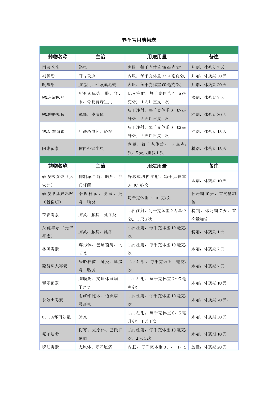 养羊常用药物表_第1页