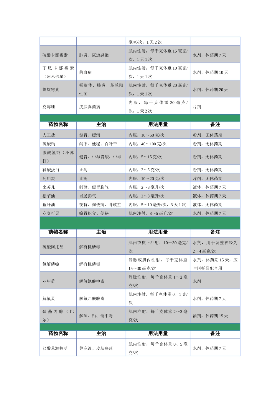 养羊常用药物表_第2页